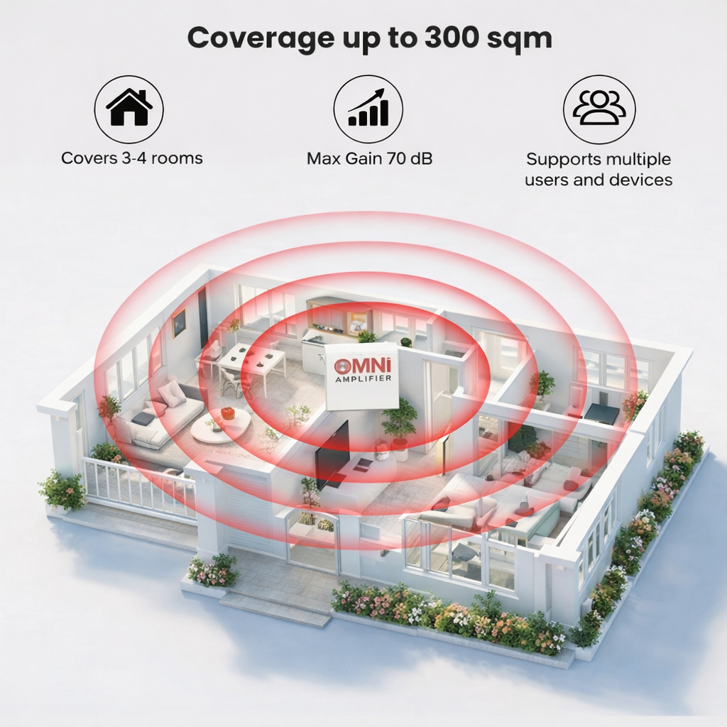 Omni Single-Floor Signal Booster amplifying signal for 3-4 rooms, supporting multiple users and devices.