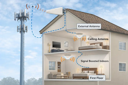 2 floor home cellular booster to improve calls and data indoors, multi-carrier 4G and 5G in Australia.